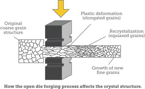 How the open die forging process affects the crystal structure